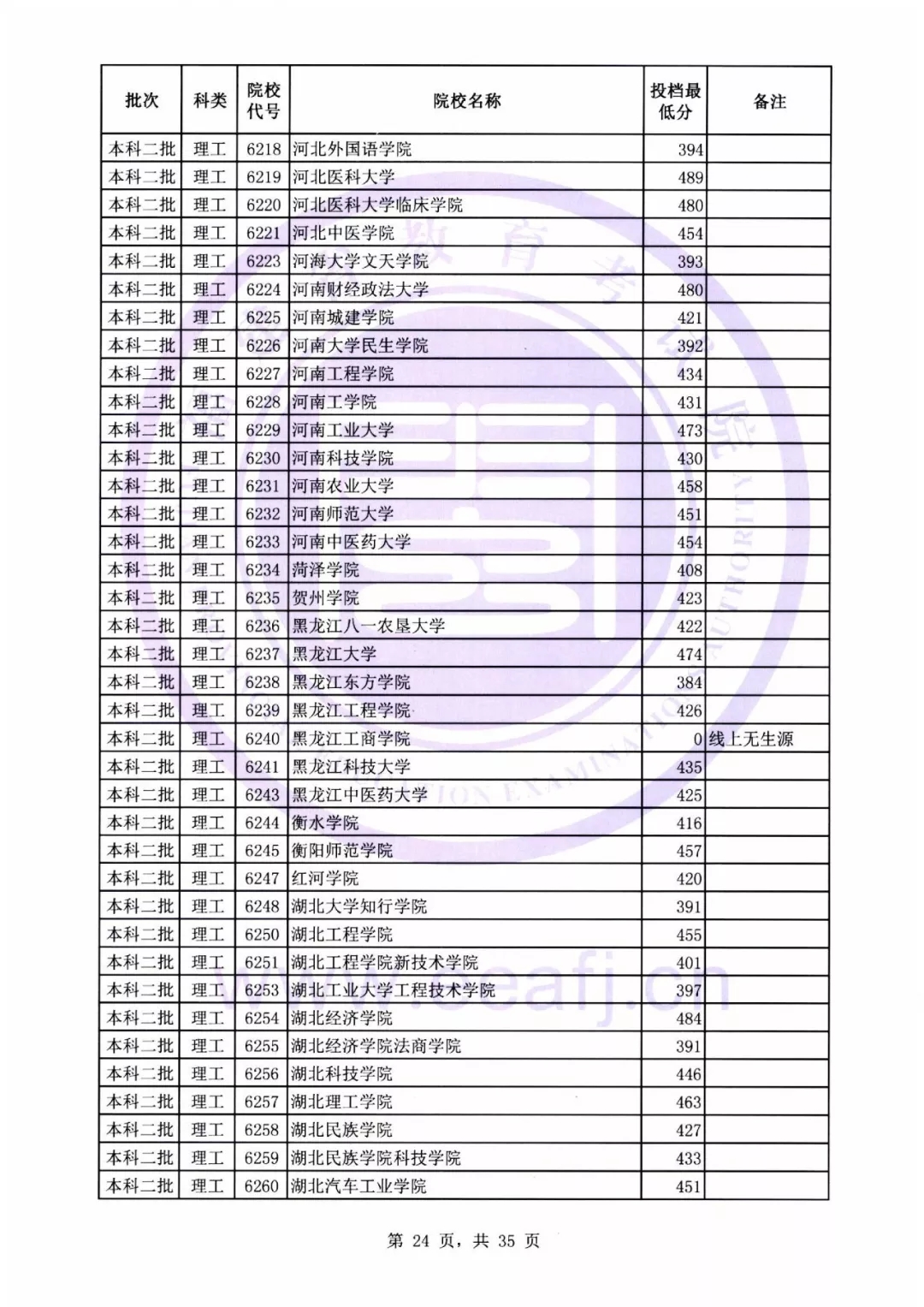 福建本二批最低投档线公布