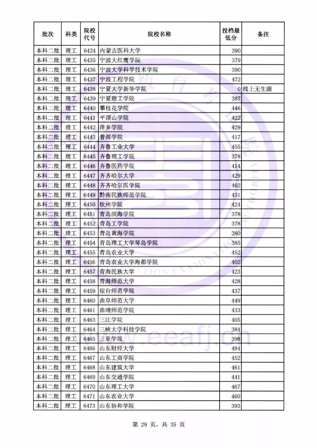福建本二批最低投档线公布