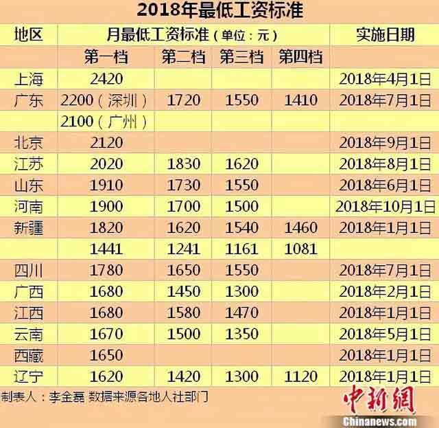 快看!多个省份最低工资又要涨了!你的工资不能低于这些钱! 快看!多个省份最低工资又要涨了!你的工资不能低于这些钱!