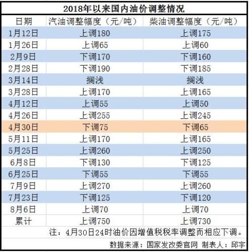 国内油价年内第九次上调 加满一箱油将多花2.5元 国内油价年内第九次上调 加满一箱油将多花2.5元