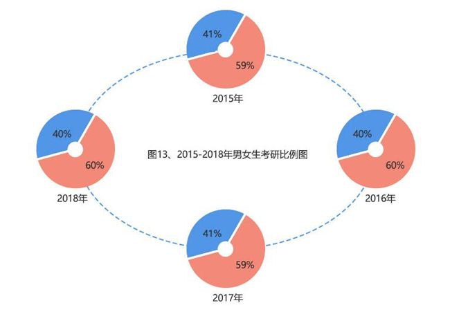 考研趋势大扫描:女生考研稳居C位 非全日制考生逐渐增多 考研趋势大扫描:女生考研稳居C位 非全日制考生逐渐增多