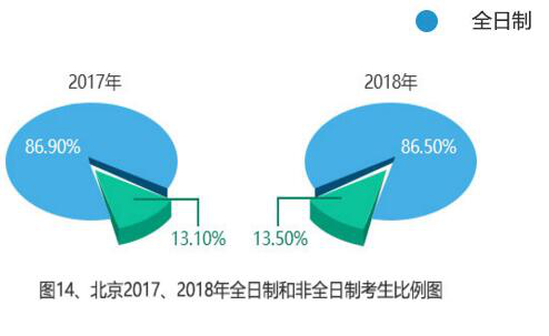 考研趋势大扫描:女生考研稳居C位 非全日制考生逐渐增多 考研趋势大扫描:女生考研稳居C位 非全日制考生逐渐增多
