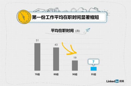 “70后的第一份工作平均超过4年才会换,80后是3年半,90后为19个月,95后更是仅仅7个月就选择辞职。” “70后的第一份工作平均超过4年才会换,80后是3年半,90后为19个月,95后更是仅仅7个月就选择辞职。”