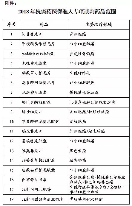 国家医保局:这18种药纳入抗癌药医保准入专项谈判 国家医保局:这18种药纳入抗癌药医保准入专项谈判