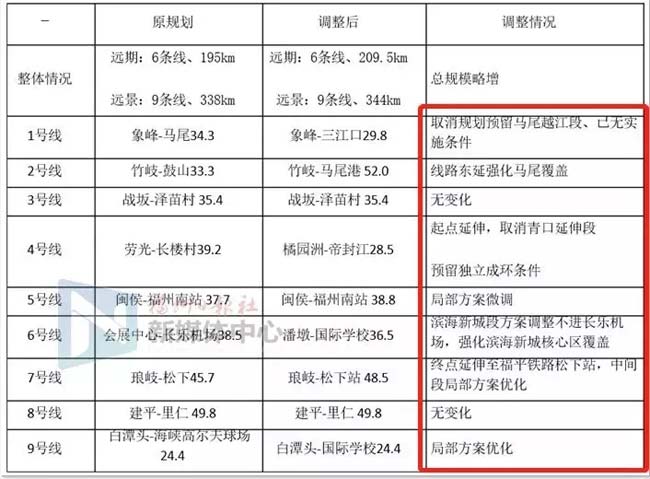 福州地铁线路调整！马尾长乐闽侯等地站点有变