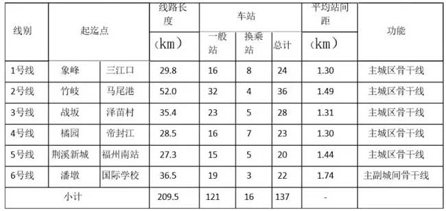 福州地铁线路调整！马尾长乐闽侯等地站点有变