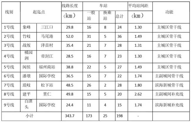 福州地铁线路调整！马尾长乐闽侯等地站点有变
