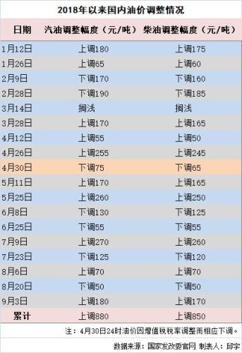 车主明起加一箱油多花7元 9月油价或现“二连涨” 车主明起加一箱油多花7元 9月油价或现“二连涨”