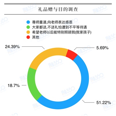 报告称超4成家长迫于压力送礼 教师节你纠结了吗？