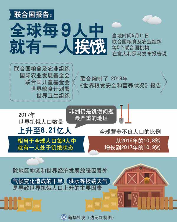 联合国报告:全球每9人中就有一人挨饿。新华社发 边纪红 制图 联合国报告:全球每9人中就有一人挨饿。新华社发 边纪红 制图