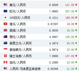 人民币对美元汇率中间价报6.8509元 下调147个基点 人民币对美元汇率中间价报6.8509元 下调147个基点