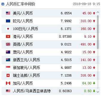 人民币对美元汇率中间价报6.8554元 下调45个基点