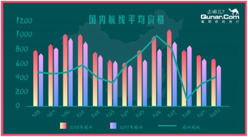 黄金周国内机票平均涨价89元 国际机票下降96元 黄金周国内机票平均涨价89元 国际机票下降96元