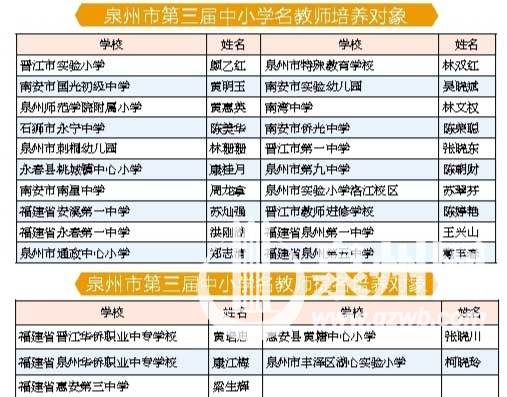 泉州市第三届中小学名教师培养对象公布