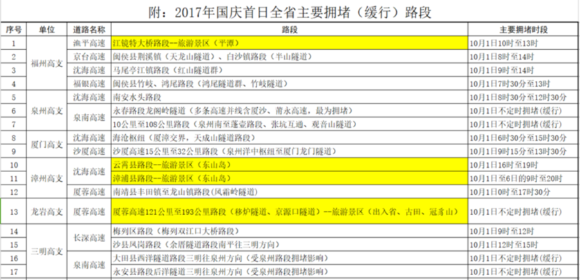 福建交警发布国庆假期出行提示 假期首日最堵 福建交警发布国庆假期出行提示 假期首日最堵