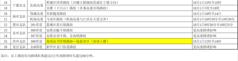 福建交警发布国庆假期出行提示 假期首日最堵 福建交警发布国庆假期出行提示 假期首日最堵