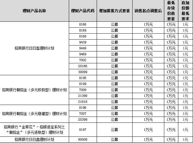 1万元就可买！ 多家银行下调理财产品投资门槛