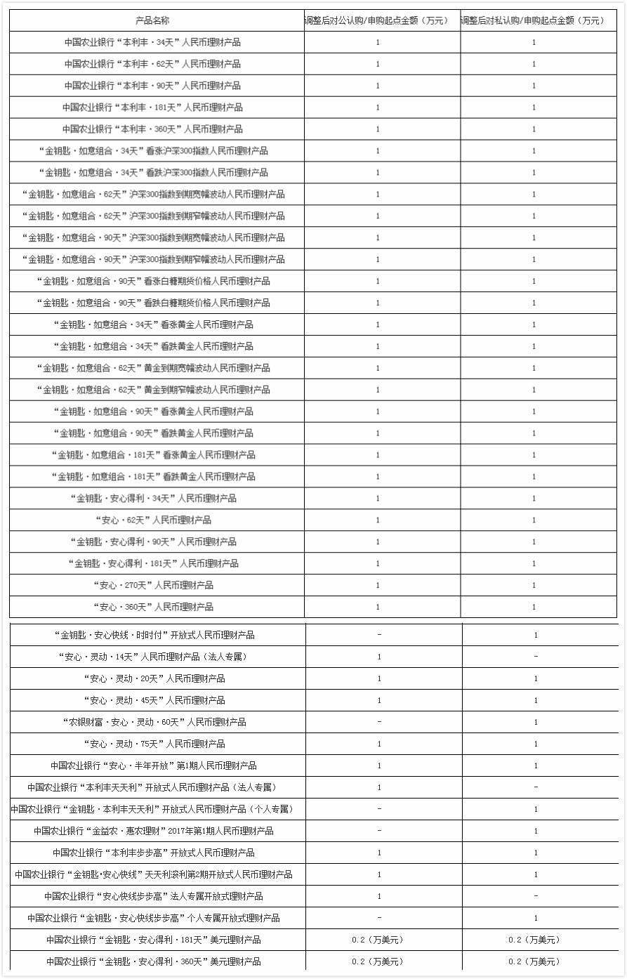 1万元就可买！ 多家银行下调理财产品投资门槛