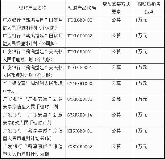 1万元就可买！ 多家银行下调理财产品投资门槛