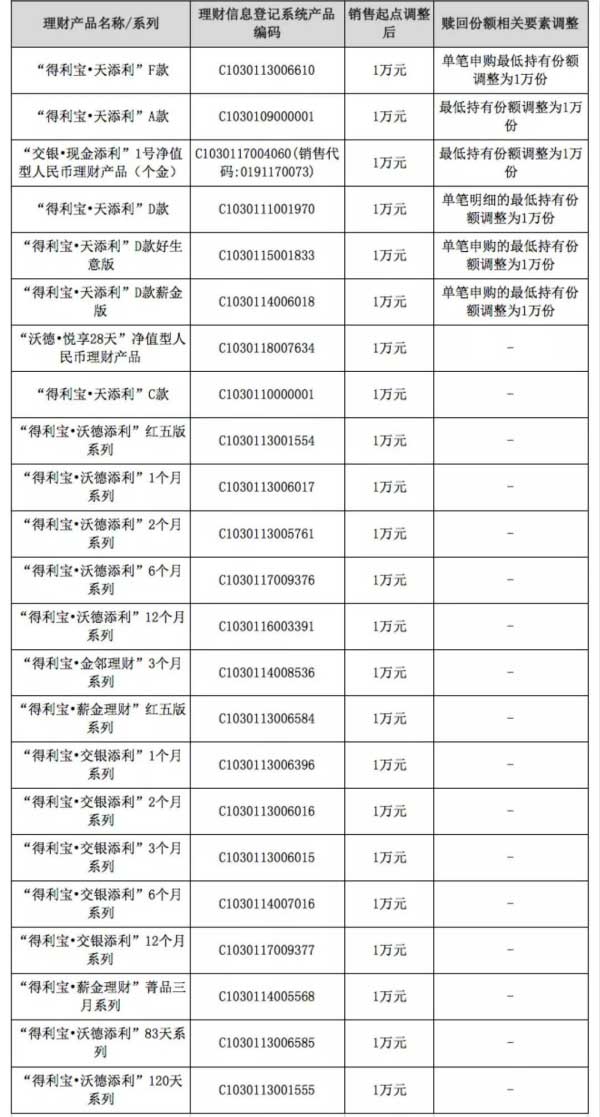 1万元就可买！ 多家银行下调理财产品投资门槛
