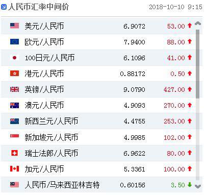 人民币对美元汇率中间价报6.9072元 下调53个基点