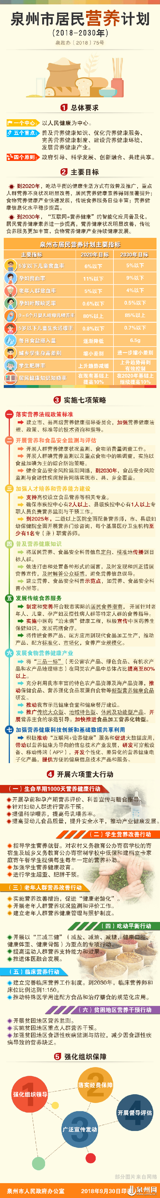 一图读懂泉州市居民营养计划(2018-2030年) 一图读懂泉州市居民营养计划(2018-2030年)