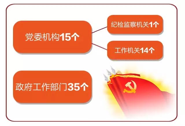 《方案》明确，我市市级共设置党政机构50个