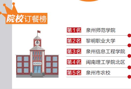 院校点餐排行榜 泉州师院居第一