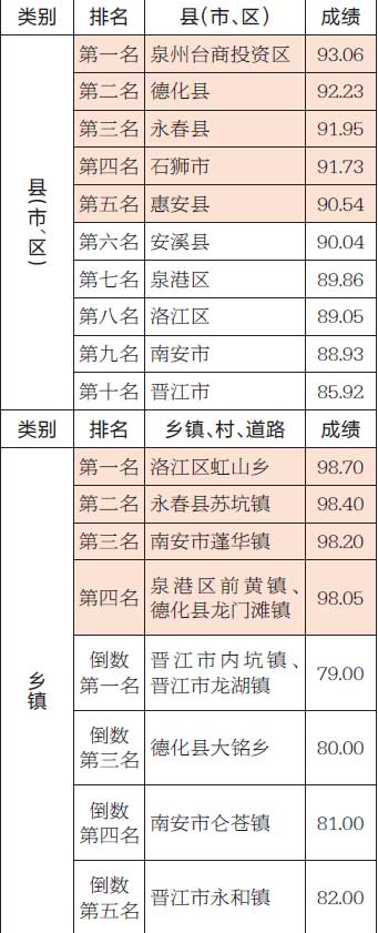 2018年12月泉州市美丽乡村 环境卫生考评情况