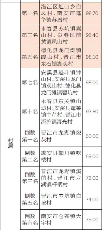 2018年12月泉州市美丽乡村 环境卫生考评情况