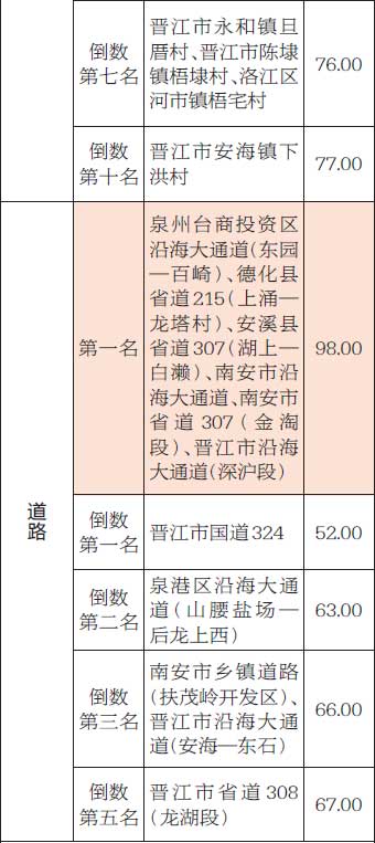2018年12月泉州市美丽乡村 环境卫生考评情况