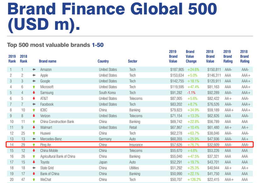1月22日，在瑞士达沃斯全球经济论坛上，全球领先的品牌评级机构Brand Finance发布“2019全球品牌价值500强”榜单，中国平安以576.26亿美元的品牌价值，位列全球品牌榜第14位，较2018年大幅提升15位，居全球金融业第三位（工商银行8、建设银行10、中国平安14），全球保险品牌第一位，并居中国上榜品牌第四位（工商银行8、建设银行10、华为12、中国平安14）。