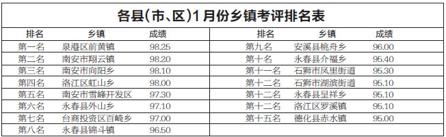 各县（市、区）1月份乡镇考评排名表