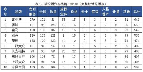 中消协发布去年汽车投诉榜单：奔驰宝马奥迪上榜