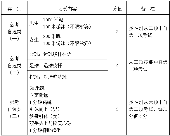 2019年泉州市初中毕业升学体育考试项目设置与分值