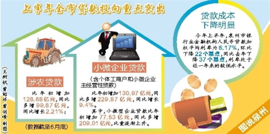 泉州上半年金融运行稳健 存贷款增速超10% 增量破千亿元