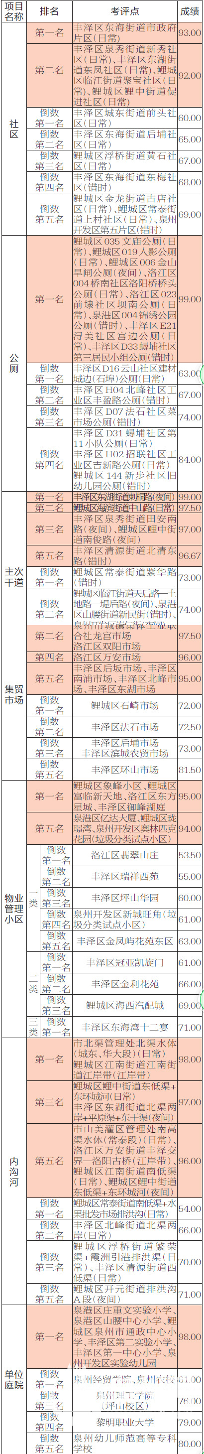 2019年6月泉州市城市管理综合考评成绩公示