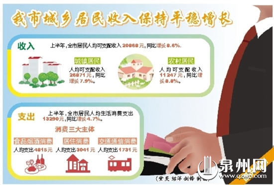 泉州城乡居民收入保持平稳增长