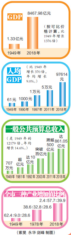 70年来 泉州GDP增长1376倍 70年来 泉州GDP增长1376倍