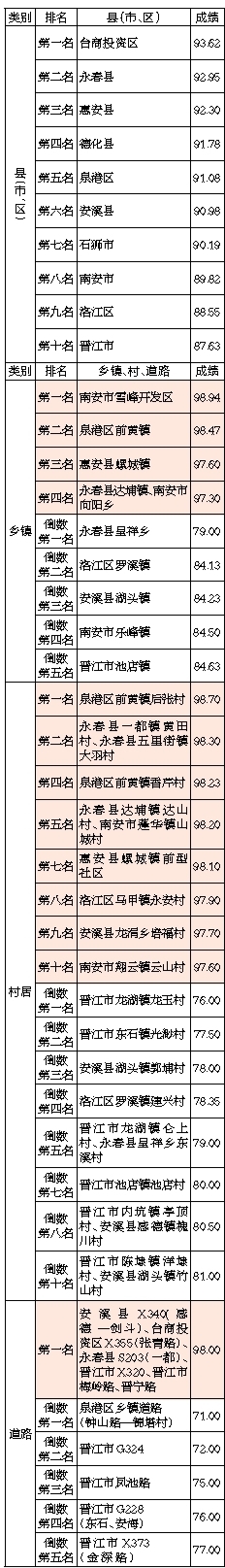 2019年8月泉州市 农村环境卫生考评情况