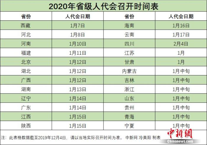 2020年省级人代会召开时间表。 <a target='_blank' href='http://www.chinanews.com/' >中新网</a> 冷昊阳 制表