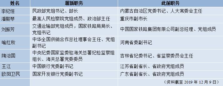 近期省级党政领导班子部分成员职务调整一览表