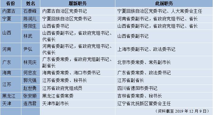 近期省级党政领导班子部分成员职务调整一览表