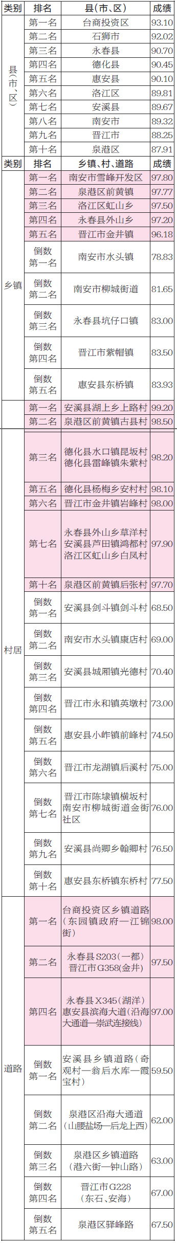 2019年11月泉州市城乡环境卫生考评情况 2019年11月泉州市城乡环境卫生考评情况