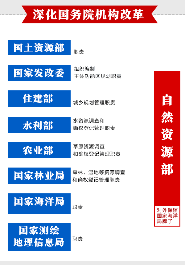 一目了然！深化党和国家机构改革方案动态图