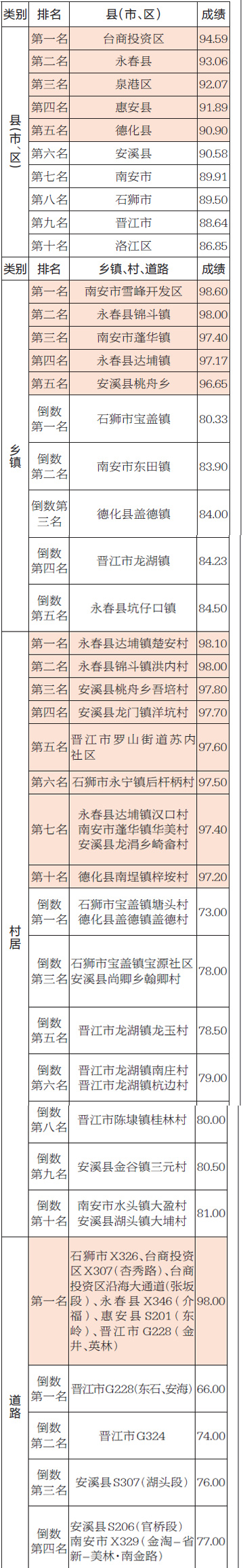 2019年9月泉州市农村环境卫生考评情况
