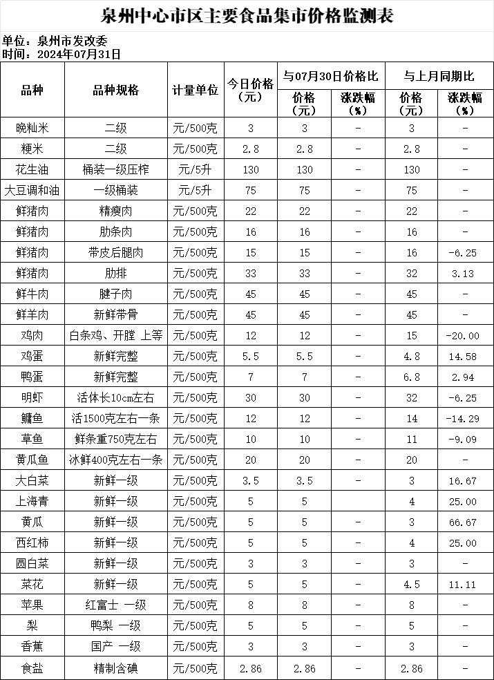 泉州中心市区主要食品集市价格监测表(2024年7月31日)